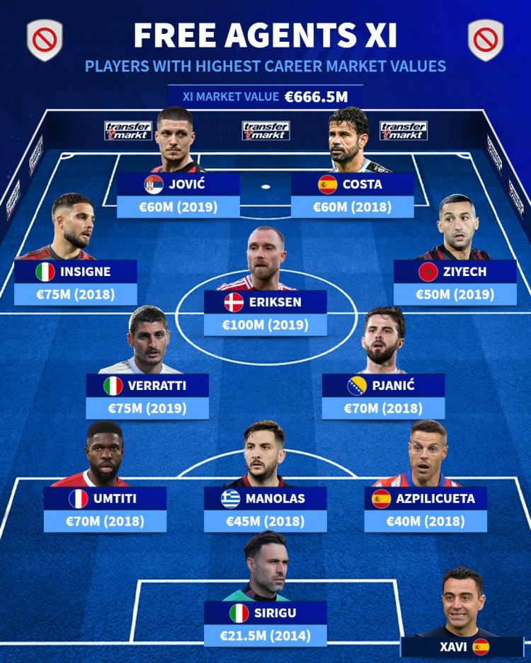 德转列自由球员阵容：埃里克森、因西涅、维拉蒂、科斯塔在列