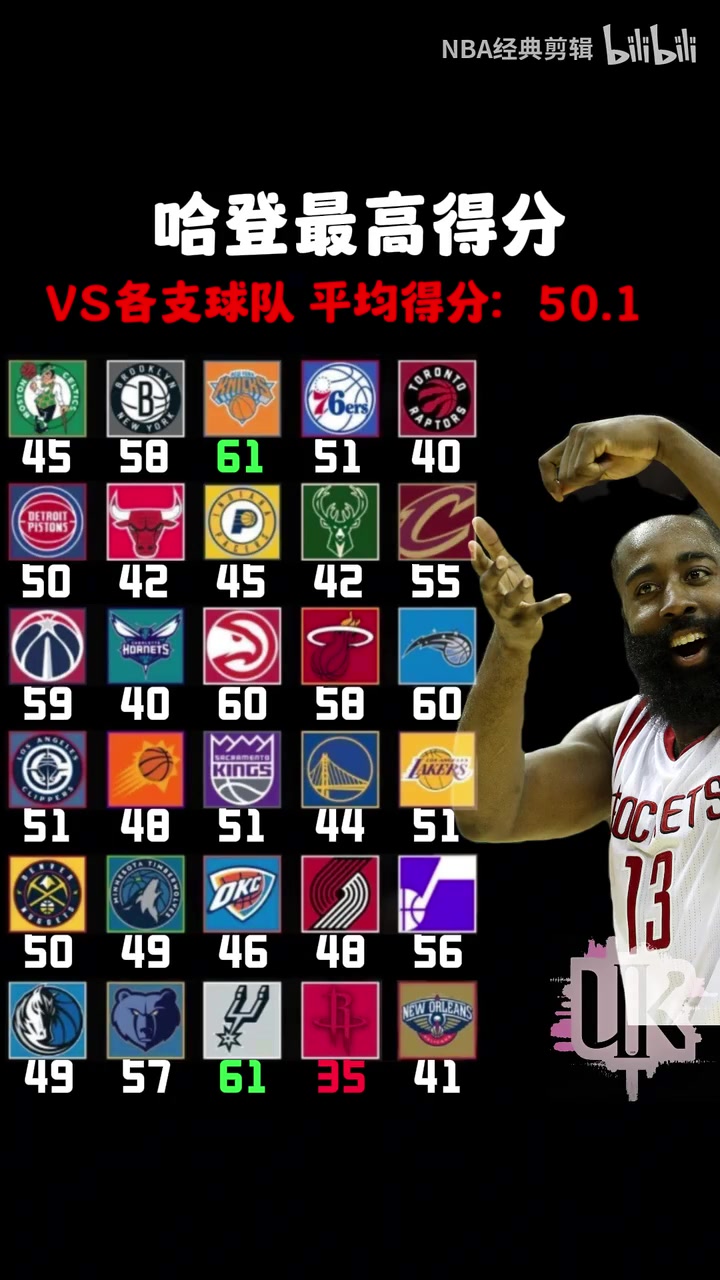 恐怖如斯！哈登对阵各支球队最高得分！平均分破50了！