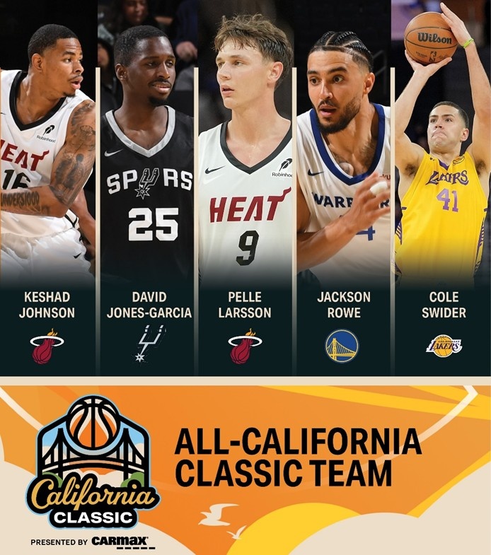 夏联加州经典赛最佳阵容出炉：勇士杰克逊-罗&湖人斯威德入选