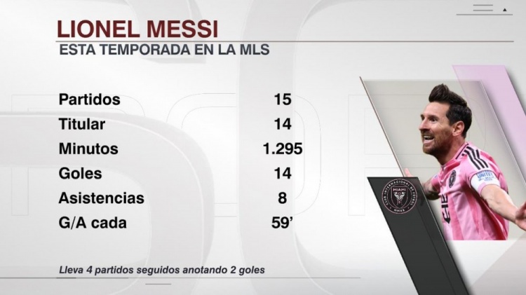 38岁梅西本赛季美职联15场贡献14球8助攻，每59分钟直接参与1球