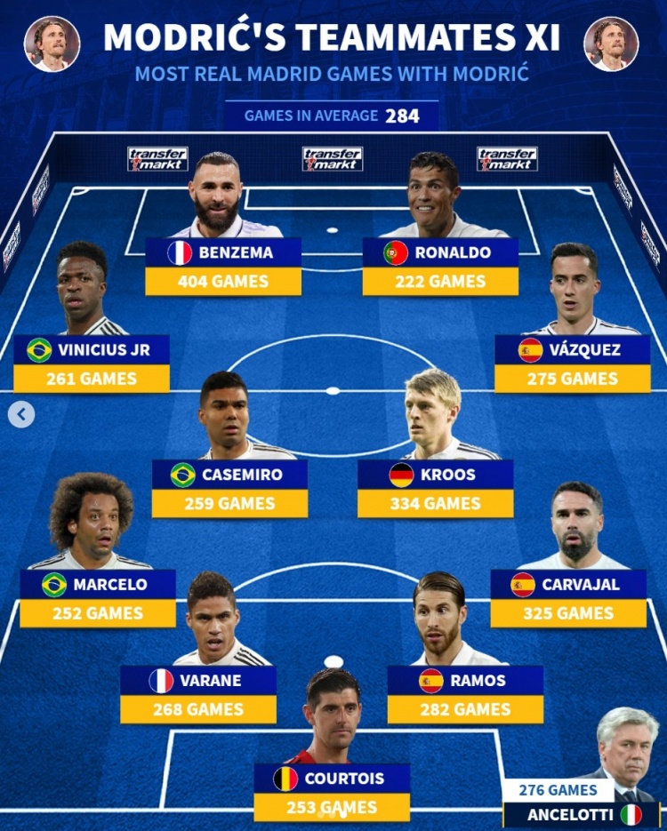 德转列莫德里奇皇马生涯队友阵：C罗、本泽马、拉莫斯领衔