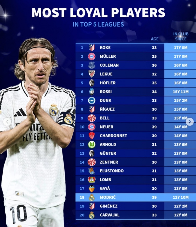 当前效力五大联赛同一队时长：科克&穆勒17年最长 魔笛12年10个月