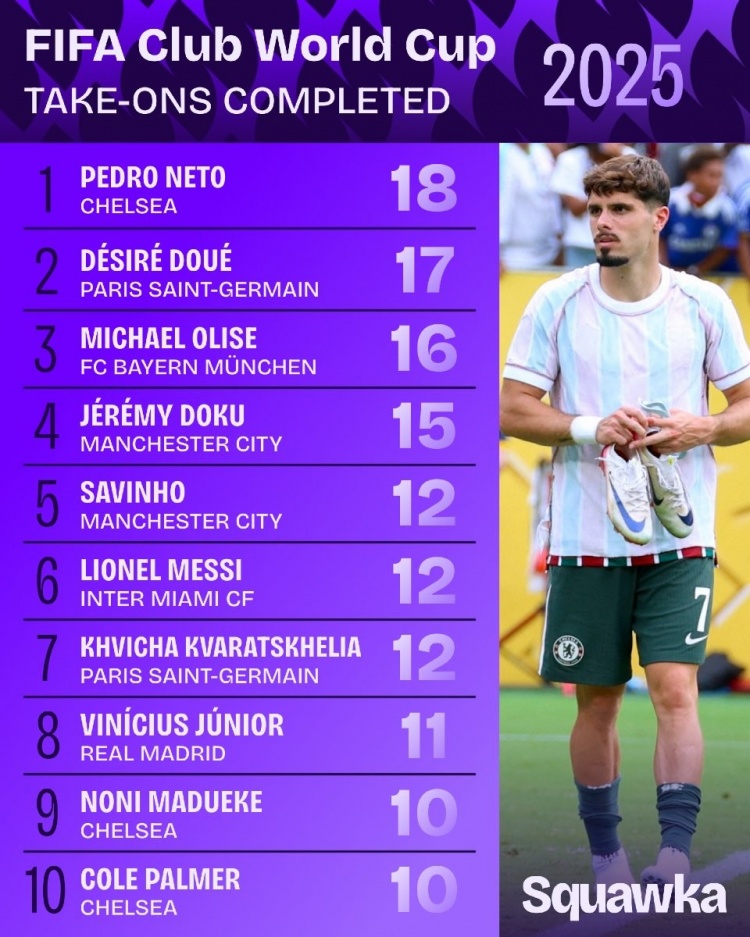 世俱杯成功过人榜：内托领衔蓝军3将，梅西、维尼修斯在列