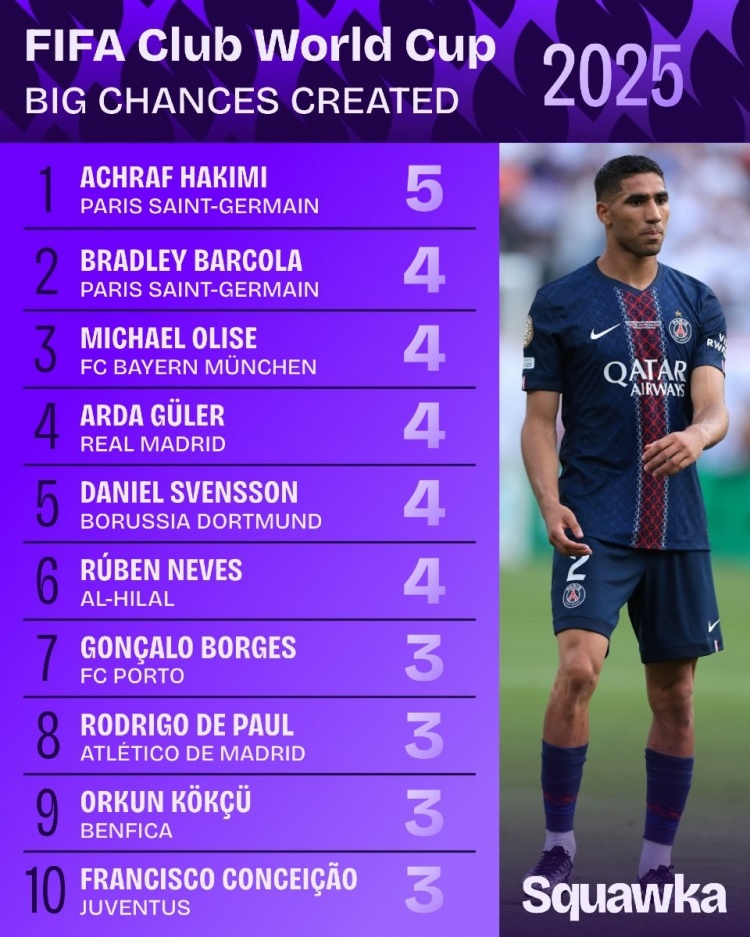 这是后卫？世俱杯创造重大机会榜：阿什拉夫5次 居勒尔等5人各4次