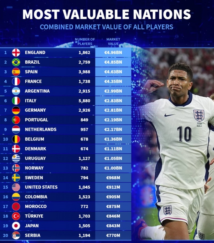 德转列各国球员总身价：英格兰49.6亿居首 巴西西班牙法国断层前4