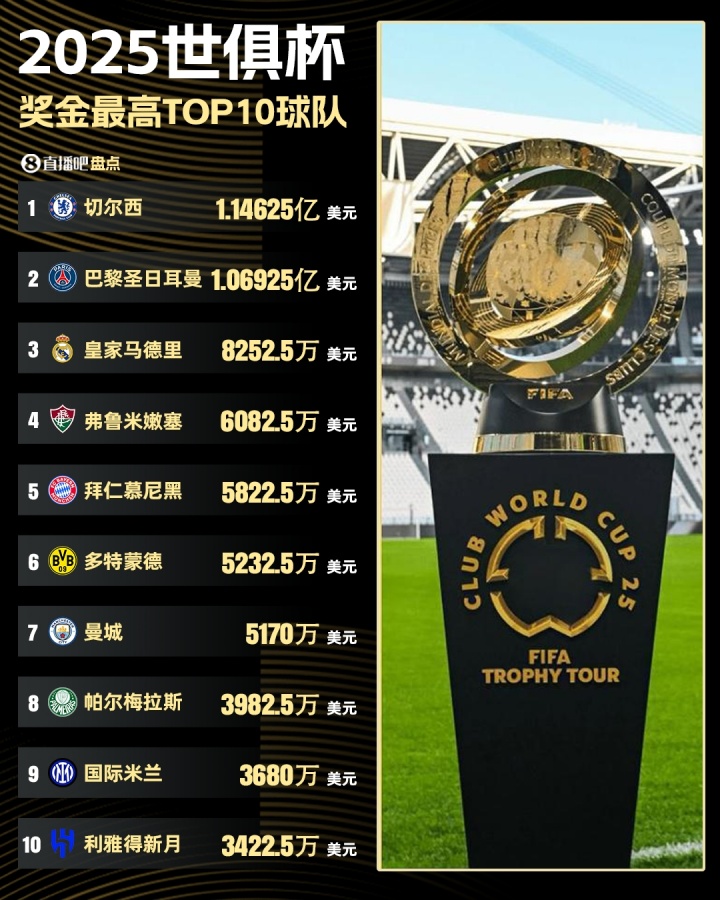 世俱杯奖金：切尔西夺冠1.14亿刀领跑，巴黎1.06亿，皇马8252万