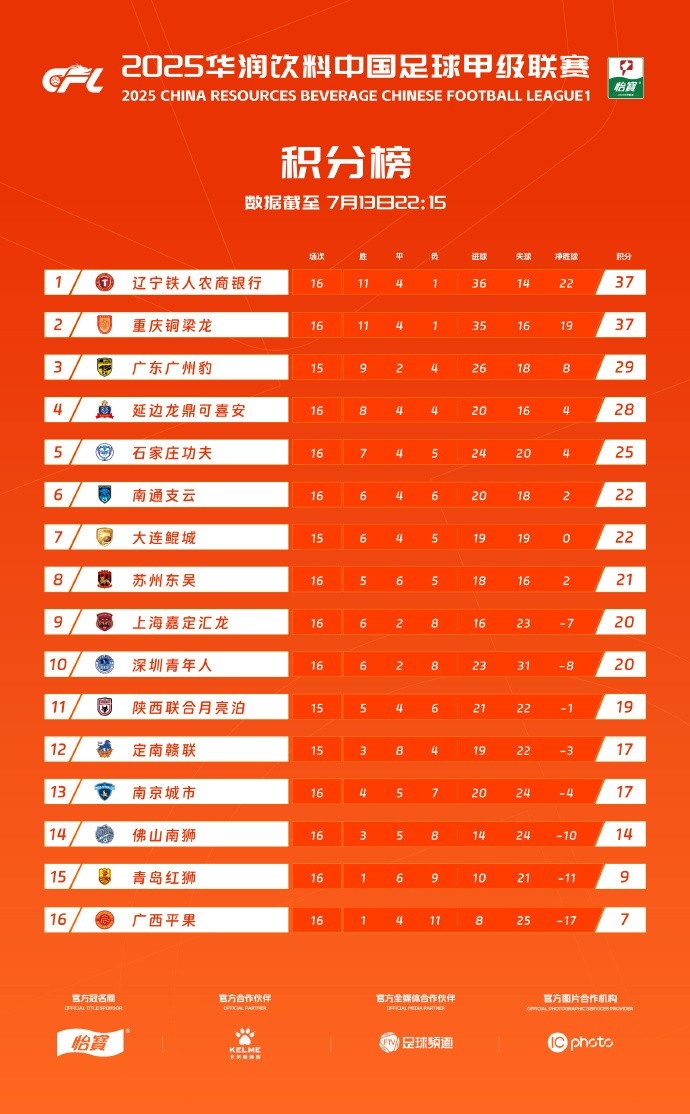 中甲积分榜：辽宁铁人积37分位居榜首，重庆铜梁龙同分位居第二