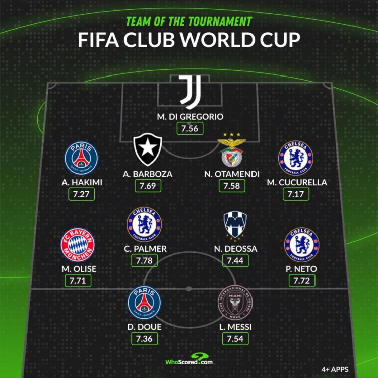 whoscored世俱杯最佳阵：帕尔默领衔蓝军3将，梅西、阿什拉夫在列