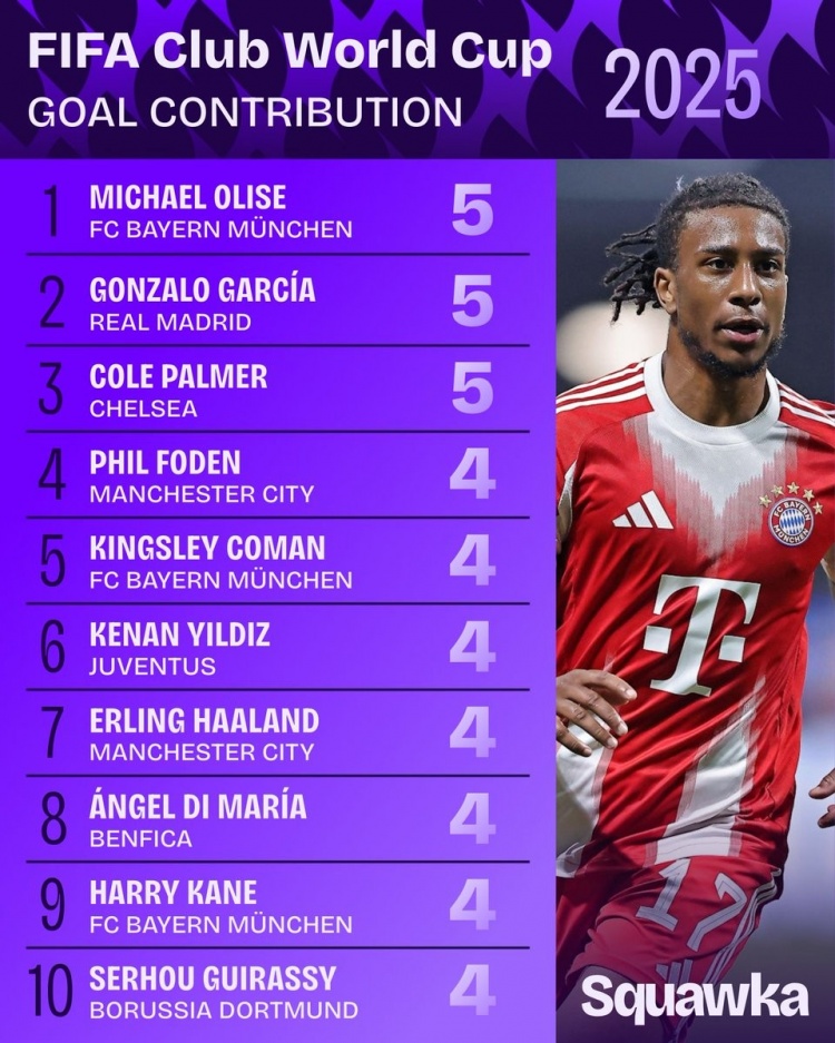 世俱杯直接参与进球榜：奥利塞、贡萨洛-加西亚、帕尔默均造5球
