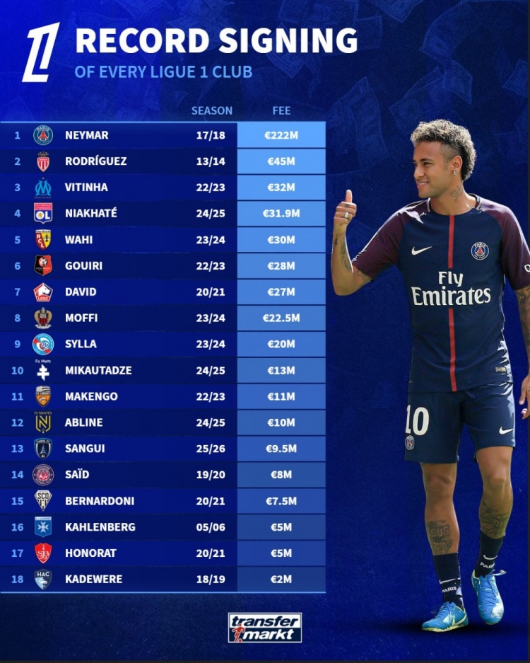 法甲标王转会费榜：巴黎2.22亿欧签内马尔居首，勒阿弗尔仅200万