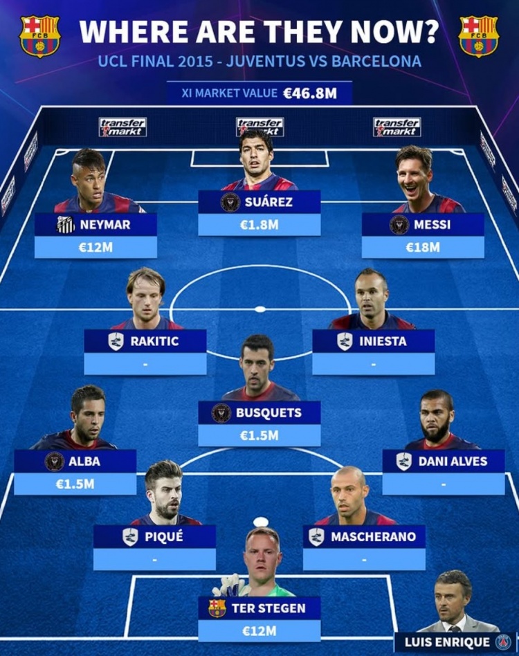 巴萨15欧冠决赛首发：5人退役&4人赴迈阿密 内少回巴甲&特狮在队