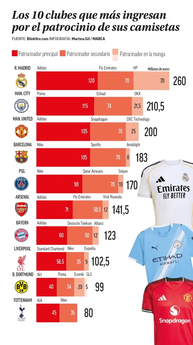 球衣年赞助排行榜：皇马2.6亿欧世界第一，曼城第二，曼联第三