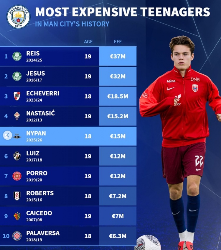 德转列曼城队史U20引援榜：雷斯、热苏斯均超3千万，尼潘第5