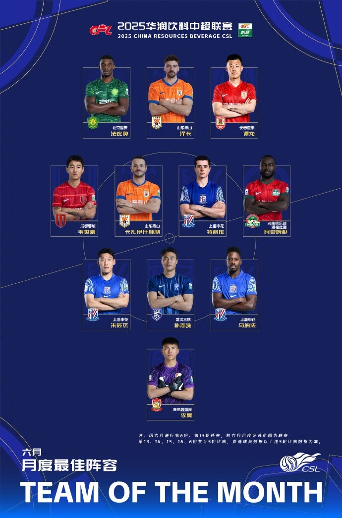 中超6月最佳阵容：谭龙、韦世豪入选 法比奥、泽卡、特谢拉在列