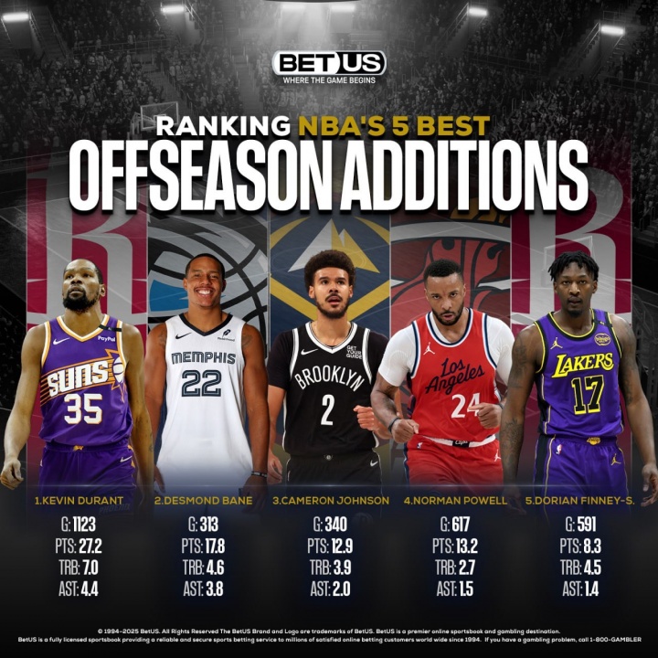 🚀美媒评休赛期5笔最佳引援：火箭占据两席 杜兰特加盟雄踞榜首