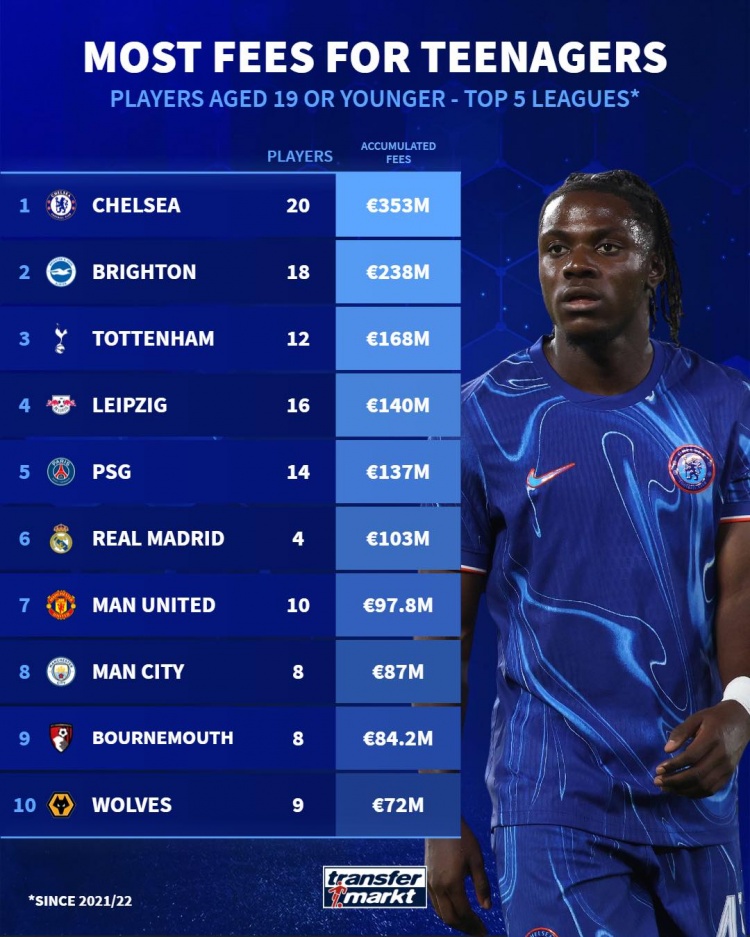 21-22赛季以来引进U19转会费榜：切尔西3.53亿欧居首，布莱顿次席