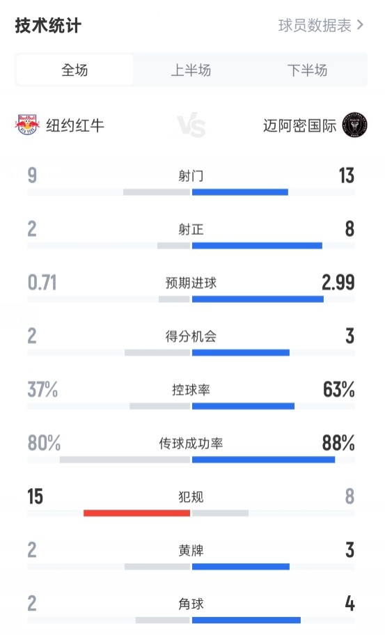 纽约红牛1-5迈阿密国际数据：射门9-13，射正2-8，控球率37%-63%