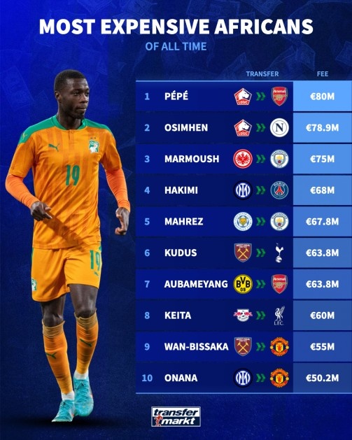 德转统计历史非洲转会费最贵球员：佩佩加盟阿森纳8000万欧居首