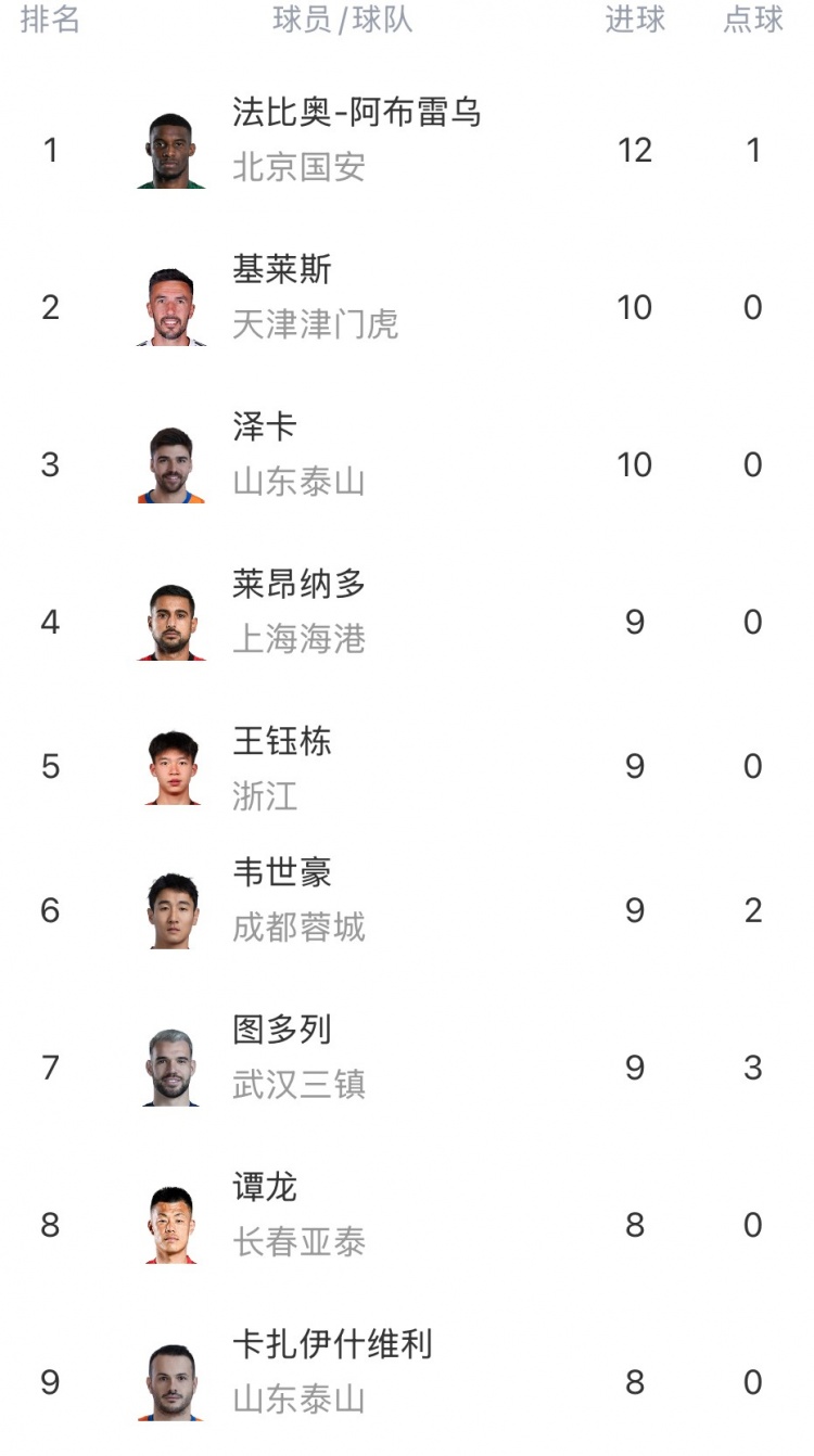 中超射手榜：法比奥12球领跑，基莱斯、泽卡10球排名第二