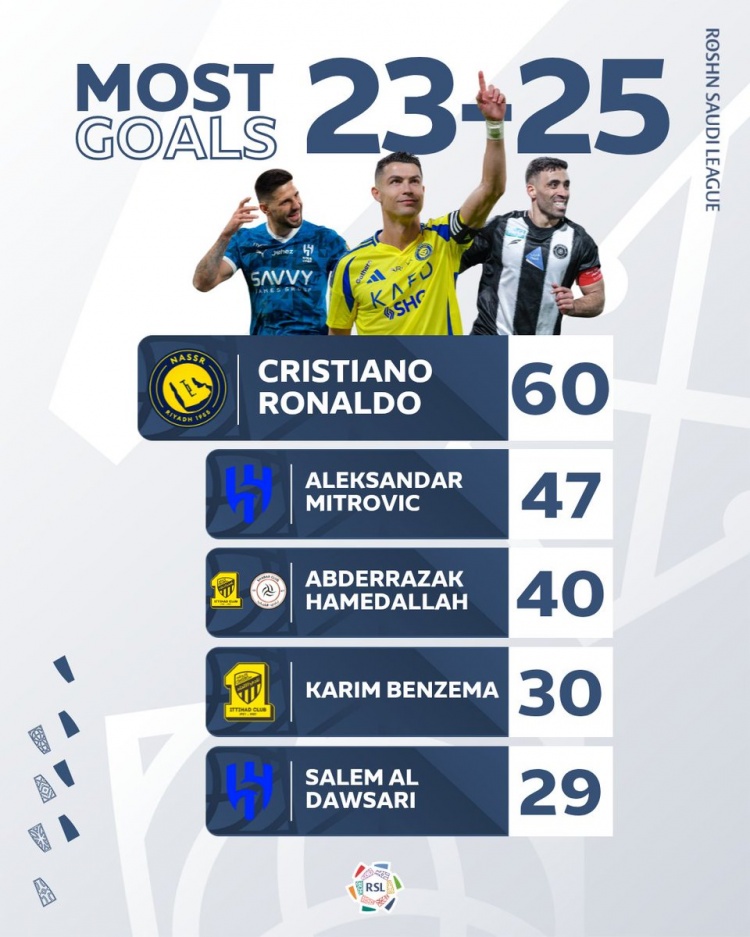 过去两赛季沙特联球员进球榜：C罗60球居首 米特洛维奇47球第二