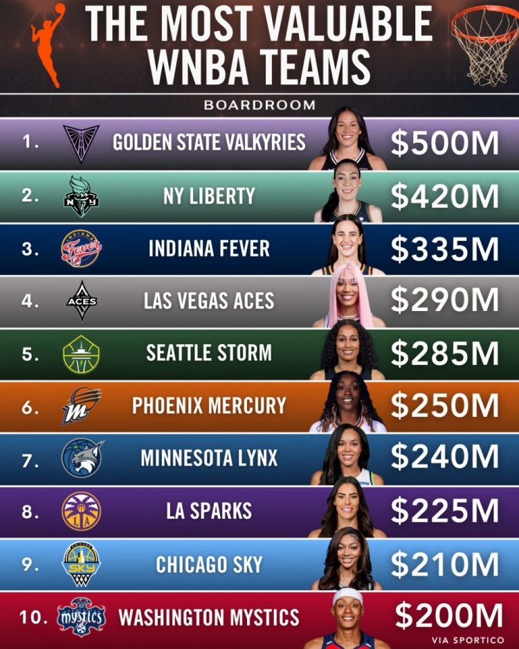 WNBA球队估值！新军瓦尔基里5亿美元高居第一 自由人第二