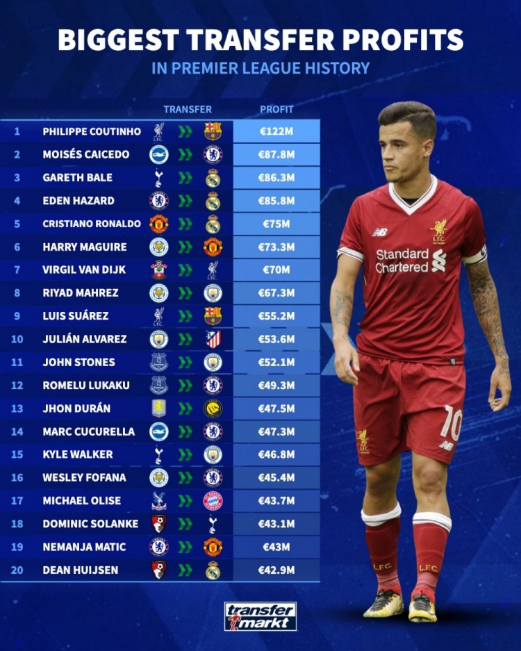 英超卖人盈利榜：红军卖库鸟净赚1.22亿 凯塞多第2&前五3人赴皇马