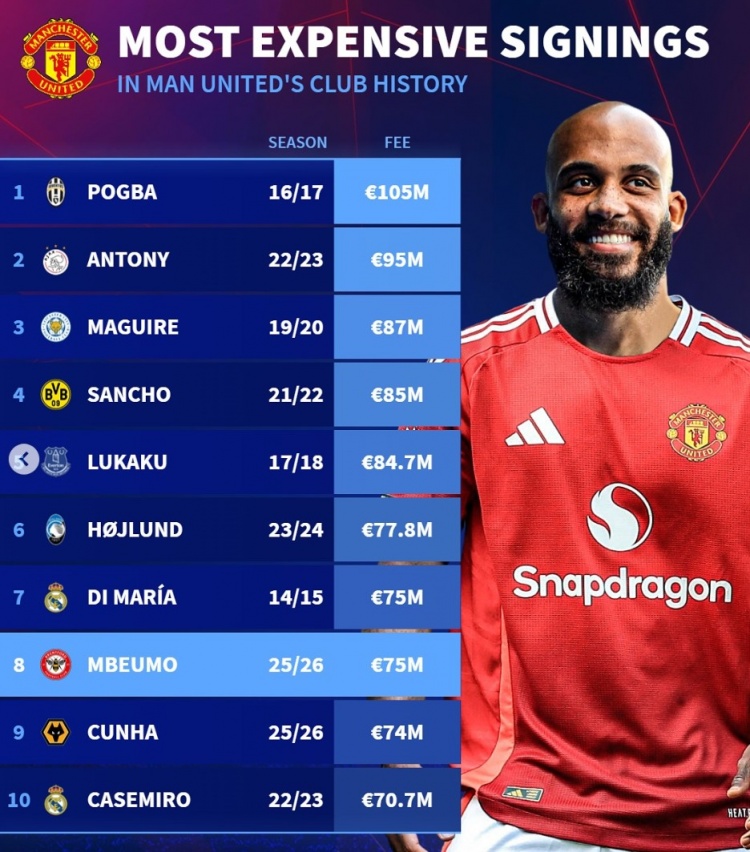 德转列曼联队史最贵引援榜：博格巴压安东尼居首，姆贝莫第8