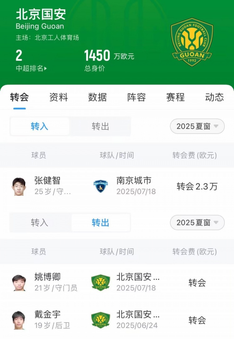 国安夏窗汇总：外援没有变化，引进张健智补报魏家傲、卢彤鋆