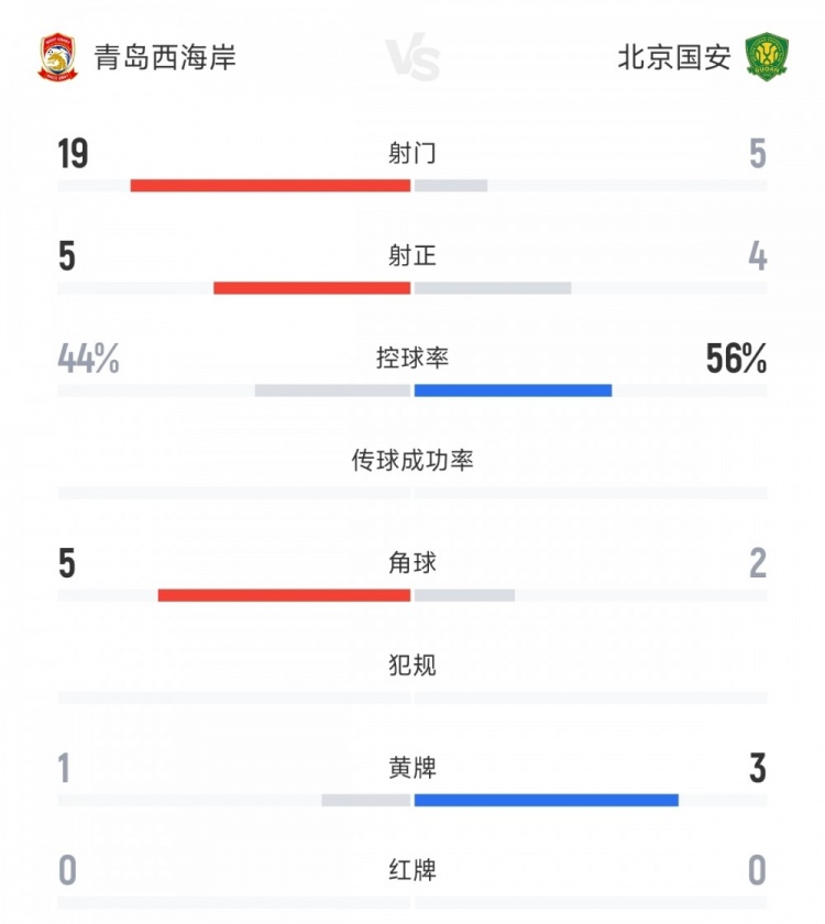 西海岸vs国安全场数据：射门比19-5 射正比5-4