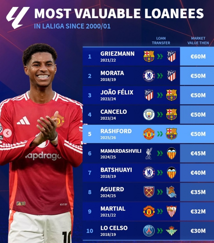 西甲新世纪租将身价榜：格子居首，莫拉塔&菲利克斯&拉什福德在列