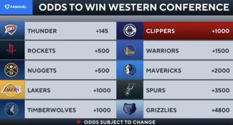 下赛季西部冠军赔率：雷霆+145 火箭&掘金+500 湖&狼&船+1000