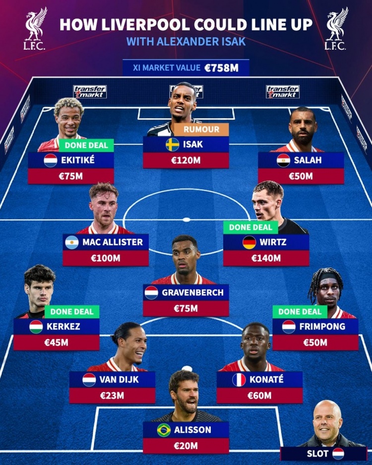 英超大结局？德转预测签伊萨克后的红军主力阵：索博&加克波替补