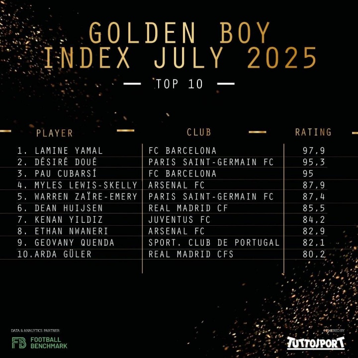 谁将夺魁👑金童奖最新系数：亚马尔第一，杜埃次席，库巴西第三