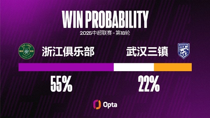 浙江队近10个中超主场保持不败，是自2023年以来并列最长的纪录
