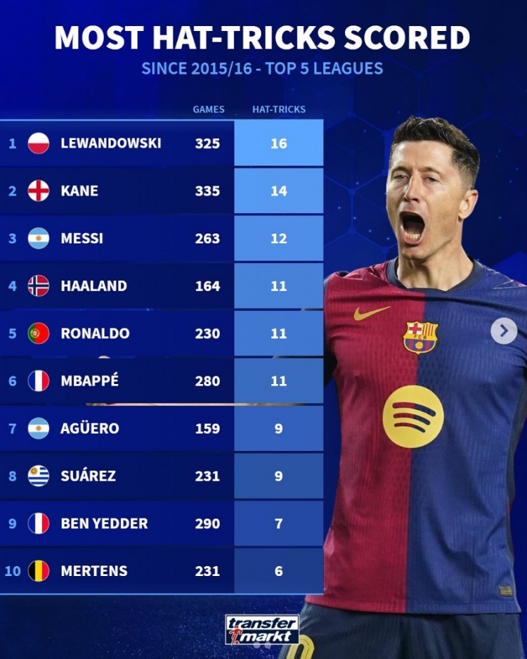 自15/16赛季五大联赛帽子戏法次数榜：莱万16次居首，梅罗在列