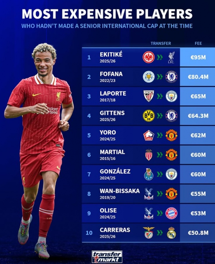 德转列还未为国出战的历史最贵引援榜：埃基蒂克9500万居首