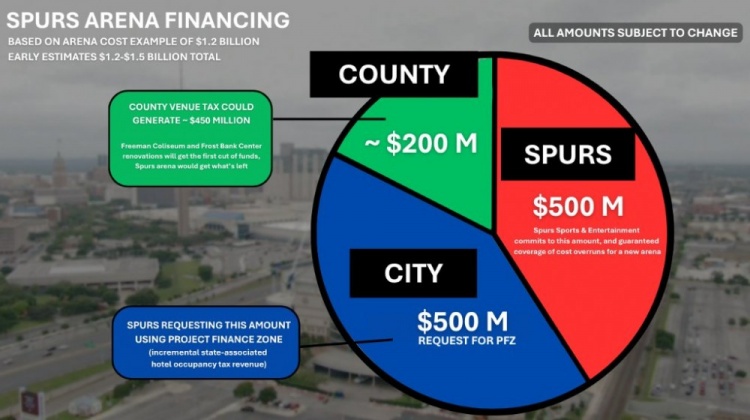 马刺宣布了新建球馆的计划 预计耗资12亿-15亿美元之间