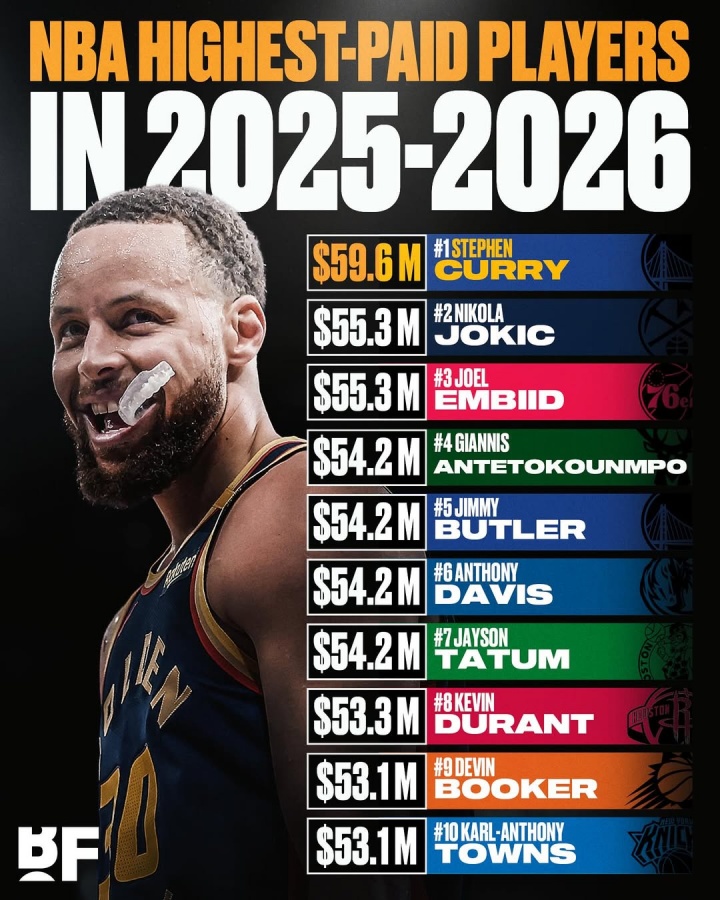 美媒晒2025-26赛季薪资前十：库里5960万领衔 约帝并列第二