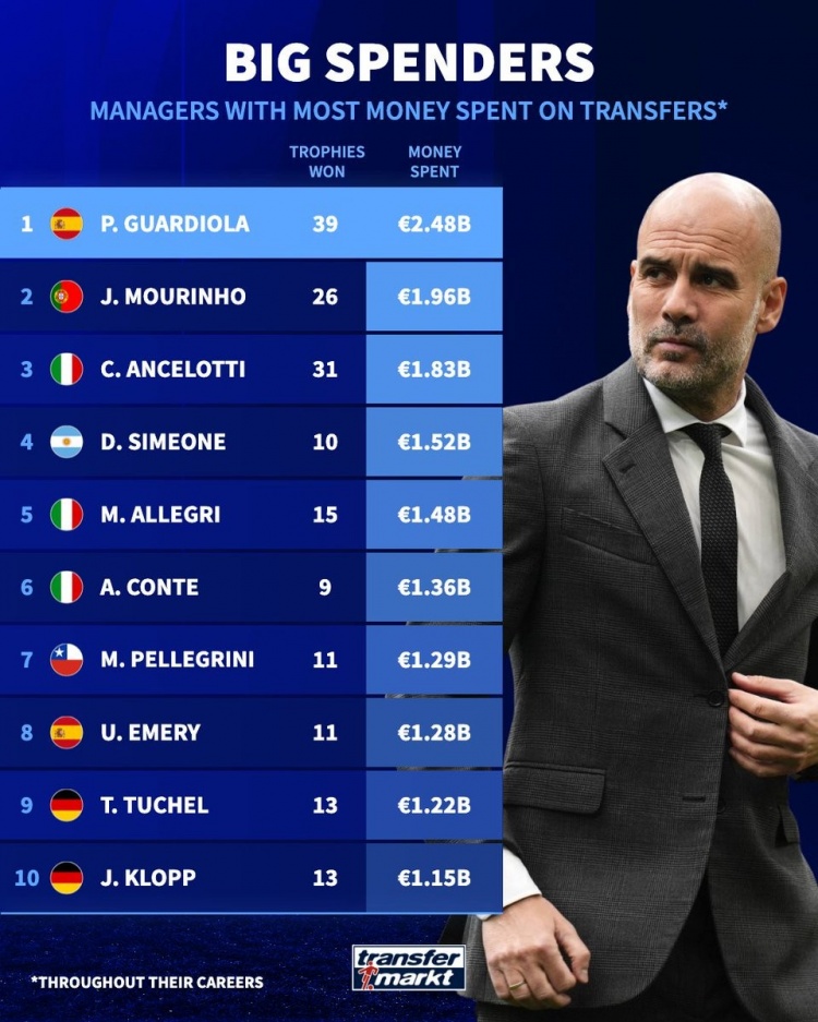 德转列主教练转会支出榜：瓜帅24.8亿居首，穆帅、安帅分列二三
