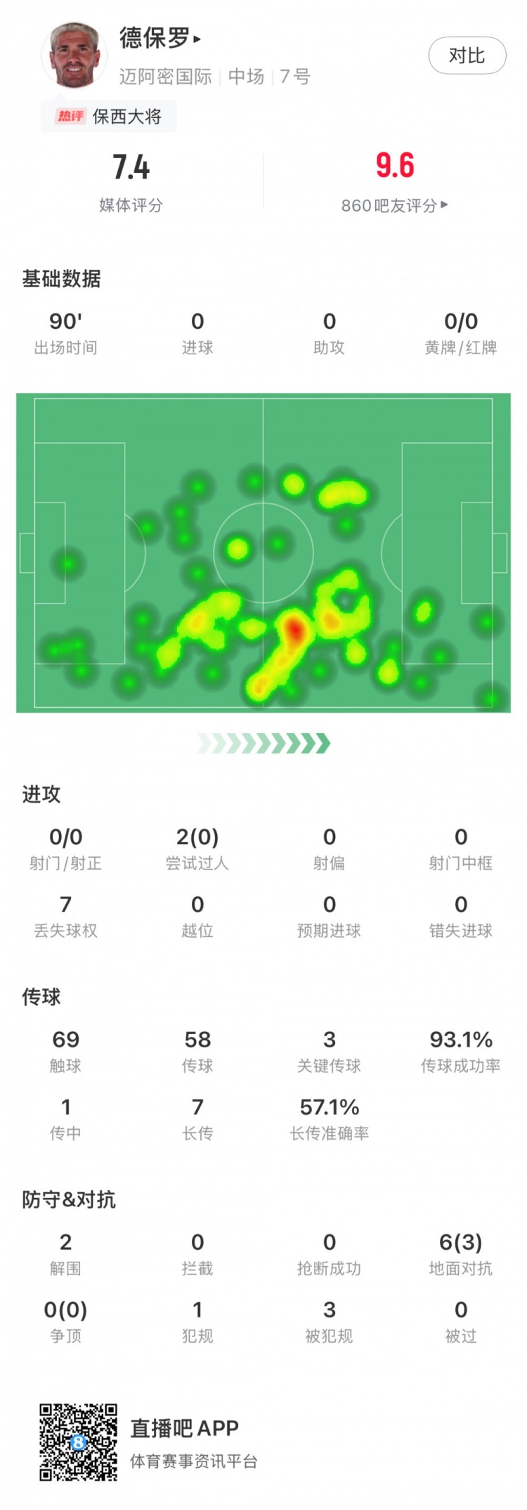 德保罗首秀数据：3次关键传球、7次丢失球权，获评7.4分