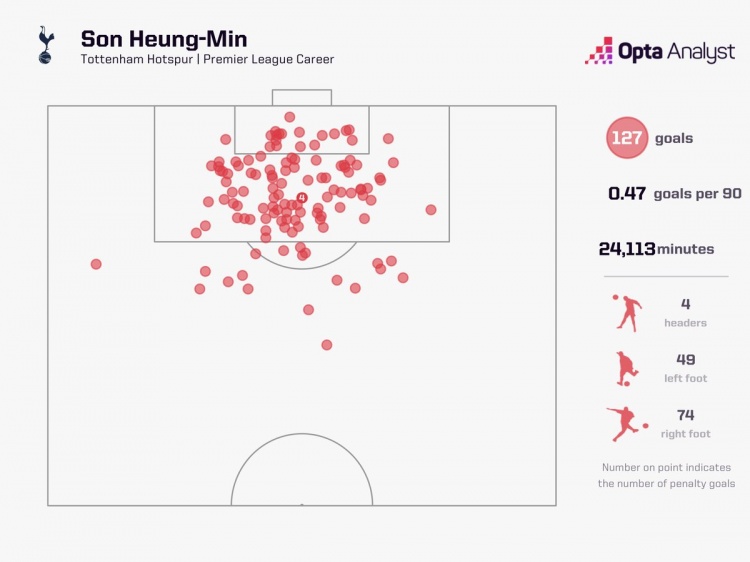 英超进球60+球员之中，仅孙兴慜左脚、右脚进球占比均超过36%