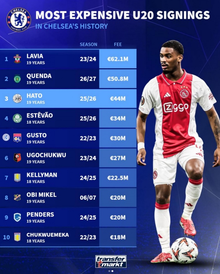 德转列切尔西队史U20球员引援花费榜：拉维亚居首，哈托第三