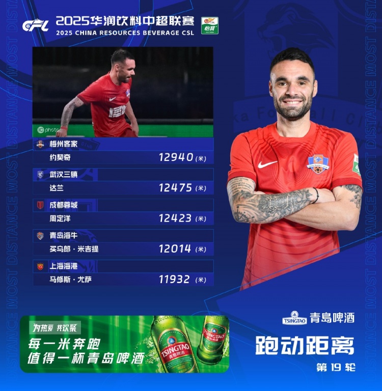 第19轮跑动榜：约契奇连续两轮登顶榜首，达兰、周定洋紧随其后