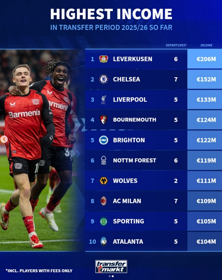 目前夏窗出售球员收入榜：勒沃库森居首，切尔西次席，红军第三