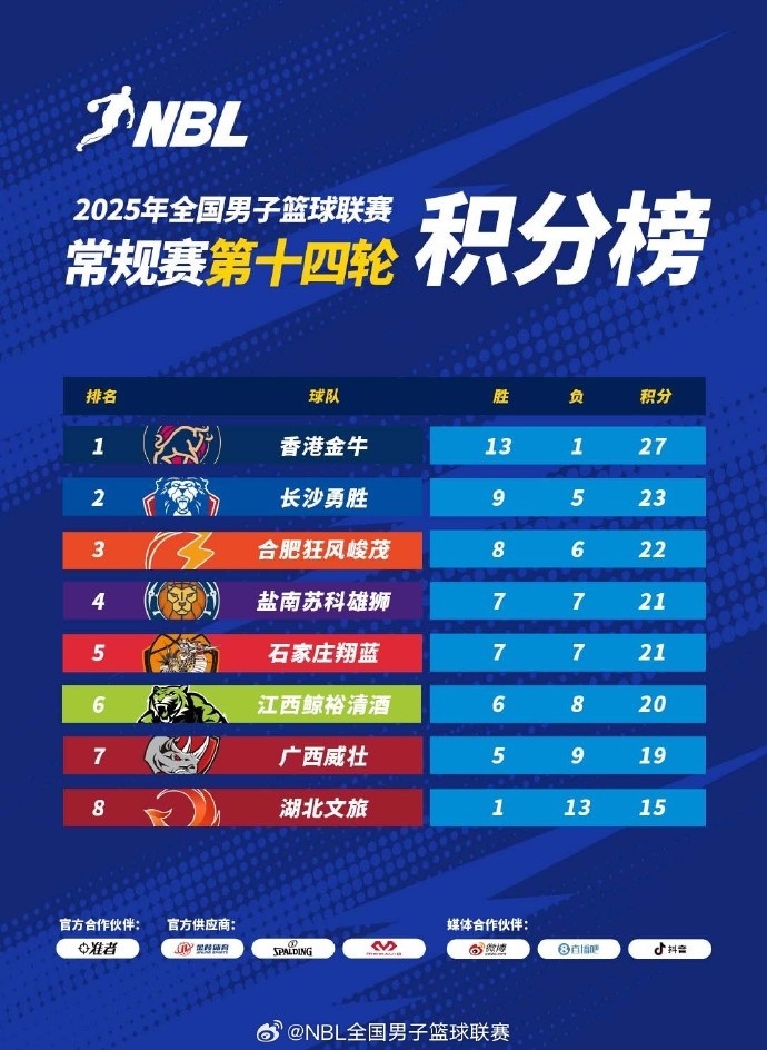 NBL第14轮过后积分榜：中国香港金牛稳居第一 长沙勇胜第二