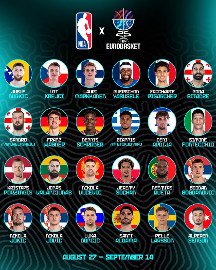 巨星云集🔥约基奇字母哥东契奇领衔24位NBA球员今夏征战欧锦赛