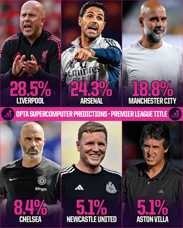 Opta预测英超冠军归属概率：利物浦28.5%，枪手24.3%，曼城18.8%