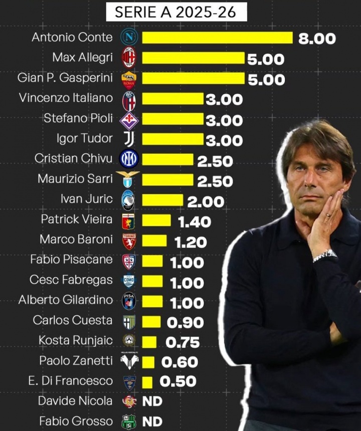 孔蒂800万欧第1🤑意甲主帅年薪：阿莱格里500万第2 小法仅100万