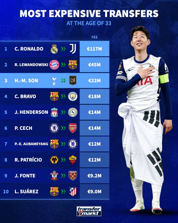 33岁及以上球员转会费排名：孙兴慜2200万欧元仅次于C罗&莱万