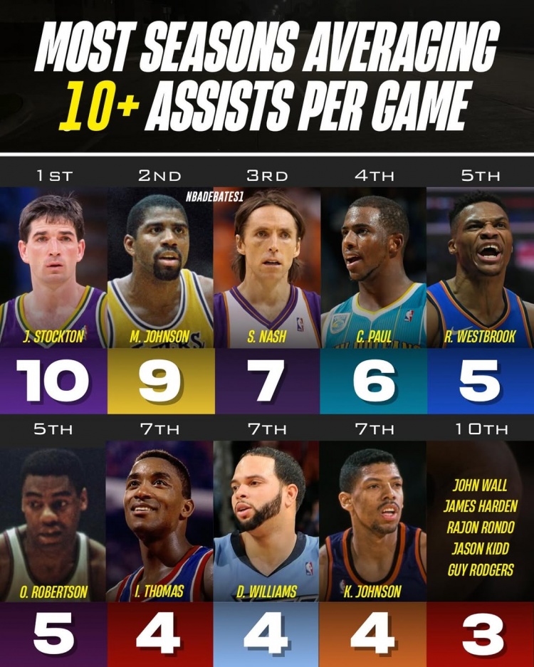 场均10+助攻赛季数榜：白煞10次第1 魔术师9次第2 纳什炮威登在列